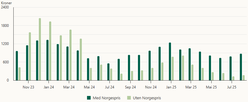 Norgespris eksempel fra ElHub